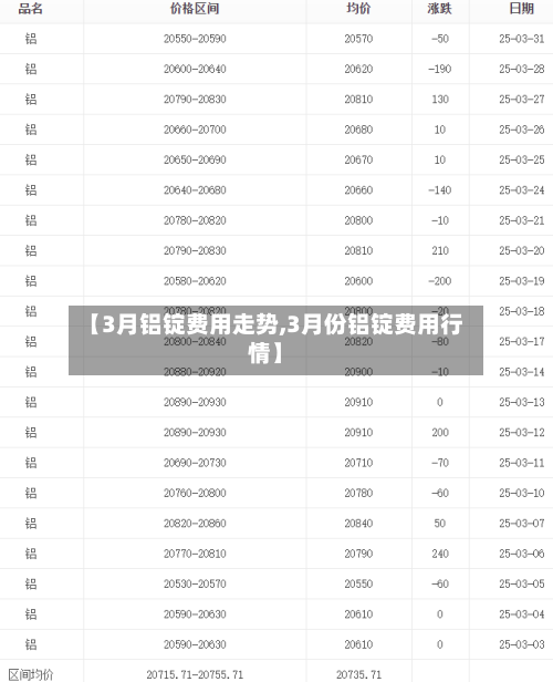 【3月铝锭费用走势,3月份铝锭费用行情】-第2张图片