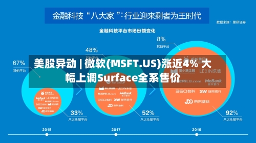 美股异动 | 微软(MSFT.US)涨近4% 大幅上调Surface全系售价-第2张图片
