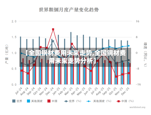 【全国钢材费用未来走势,全国钢材费用未来走势分析】