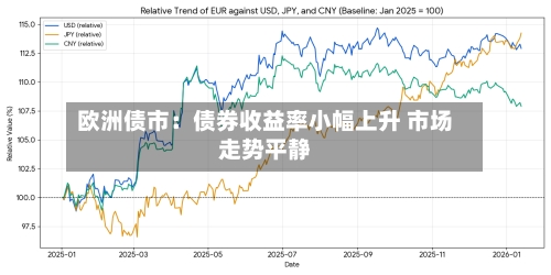 欧洲债市：债券收益率小幅上升 市场走势平静