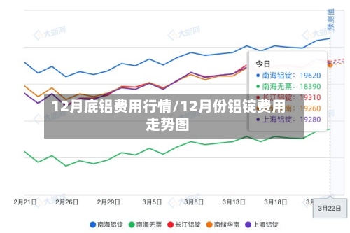 12月底铝费用行情/12月份铝锭费用走势图