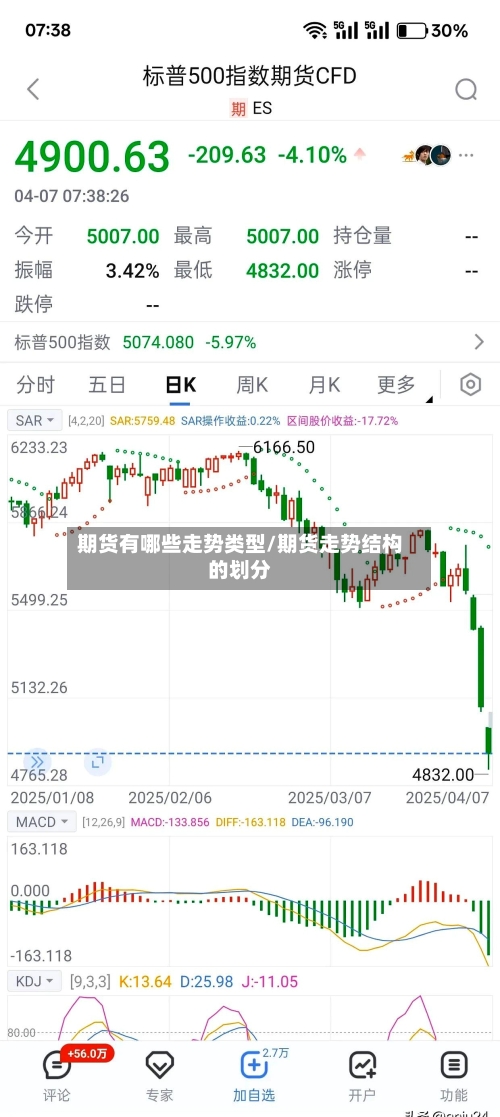 期货有哪些走势类型/期货走势结构的划分