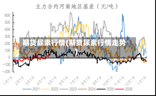 期货尿素行情(期货尿素行情走势)