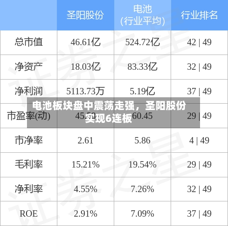 电池板块盘中震荡走强，圣阳股份实现6连板