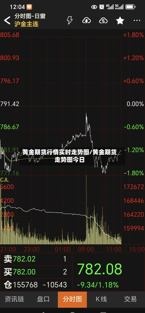 黄金期货行情实时走势图/黄金期货走势图今日