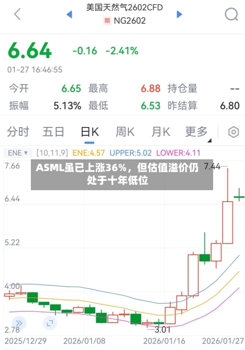 ASML虽已上涨36%，但估值溢价仍处于十年低位