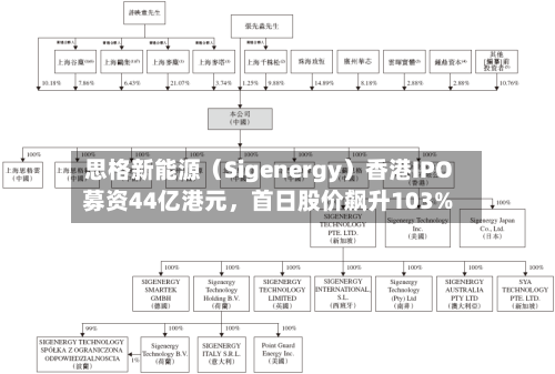 思格新能源（Sigenergy）香港IPO募资44亿港元，首日股价飙升103%-第3张图片