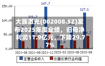 大族激光(002008.SZ)发布2025年度业绩	，归母净利润11.9亿元，下降29.77%-第2张图片