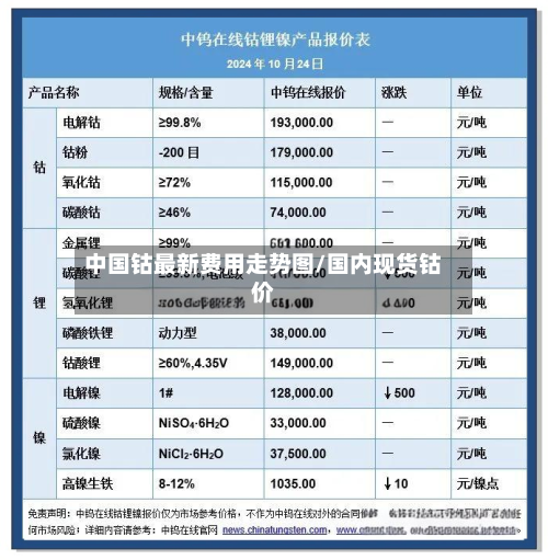 中国钴最新费用走势图/国内现货钴价-第1张图片