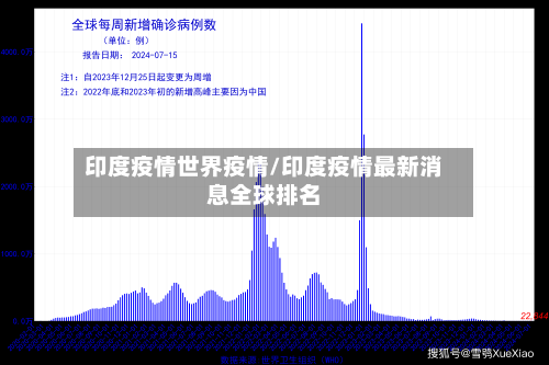 印度疫情世界疫情/印度疫情最新消息全球排名-第2张图片