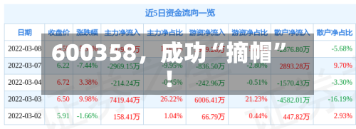 600358	，成功“摘帽”！-第3张图片