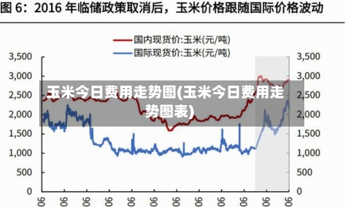 玉米今日费用走势图(玉米今日费用走势图表)-第3张图片