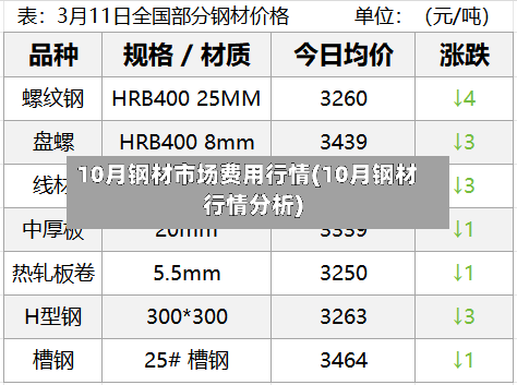 10月钢材市场费用行情(10月钢材行情分析)-第3张图片