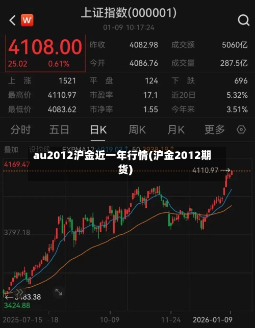 au2012沪金近一年行情(沪金2012期货)-第1张图片