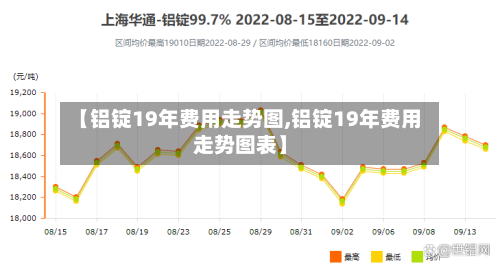 【铝锭19年费用走势图,铝锭19年费用走势图表】-第1张图片