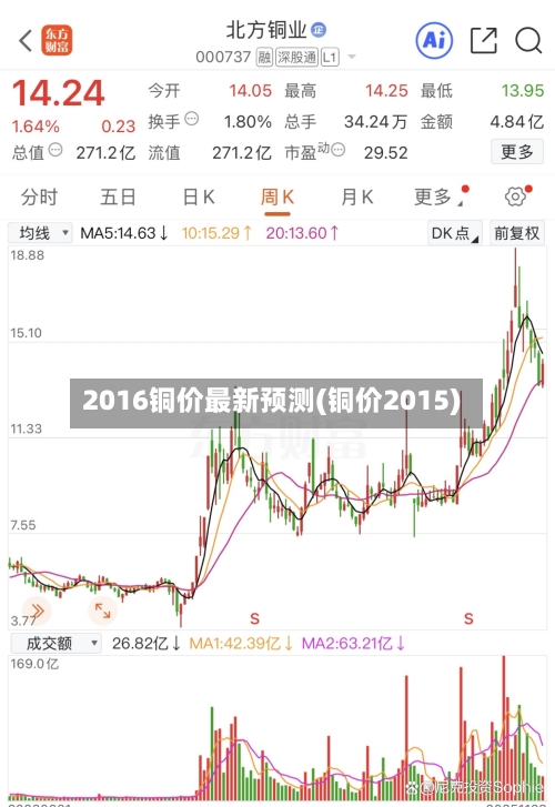 2016铜价最新预测(铜价2015)