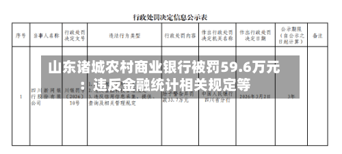 山东诸城农村商业银行被罚59.6万元：违反金融统计相关规定等