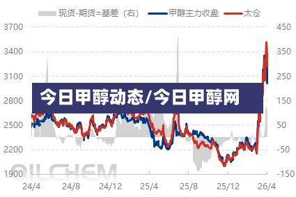今日甲醇动态/今日甲醇网-第2张图片
