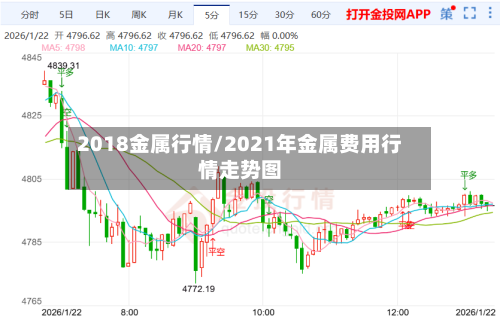 2018金属行情/2021年金属费用行情走势图-第2张图片