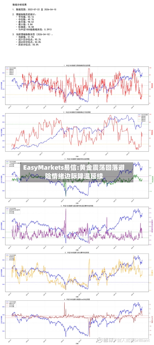 EasyMarkets易信:黄金震荡回落避险情绪边际降温延续-第1张图片