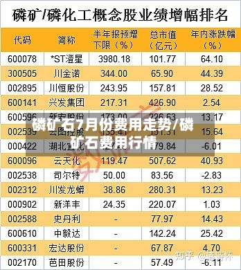 磷矿石7月份费用走势/磷矿石费用行情-第2张图片