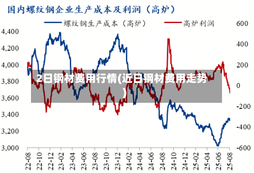 2日钢材费用行情(近日钢材费用走势)-第1张图片