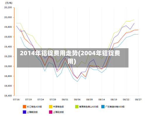 2014年铝锭费用走势(2004年铝锭费用)-第1张图片