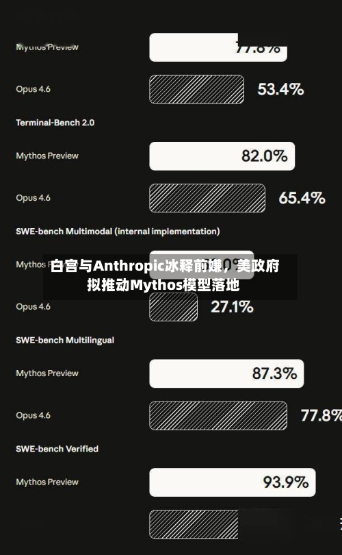 白宫与Anthropic冰释前嫌，美政府拟推动Mythos模型落地-第2张图片