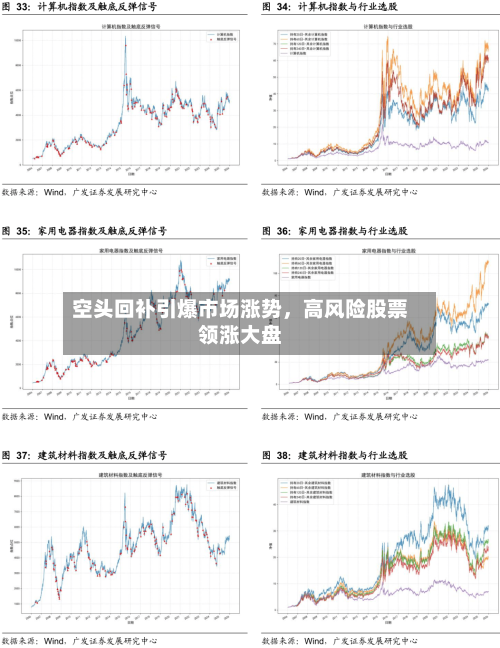 空头回补引爆市场涨势，高风险股票领涨大盘-第1张图片