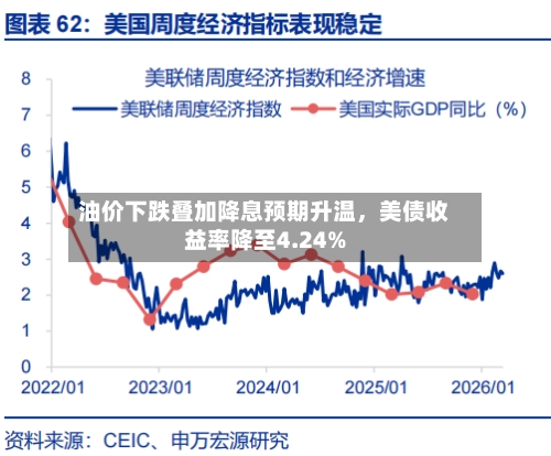 油价下跌叠加降息预期升温，美债收益率降至4.24%-第2张图片
