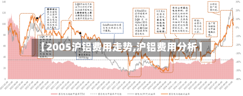 【2005沪铝费用走势,沪铝费用分析】-第1张图片