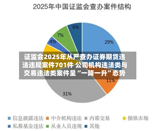 证监会2025年从严查办证券期货违法违规案件701件 公司机构违法类与交易违法类案件呈“一降一升”态势-第1张图片