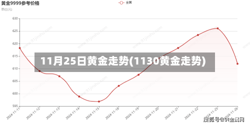 11月25日黄金走势(1130黄金走势)-第1张图片