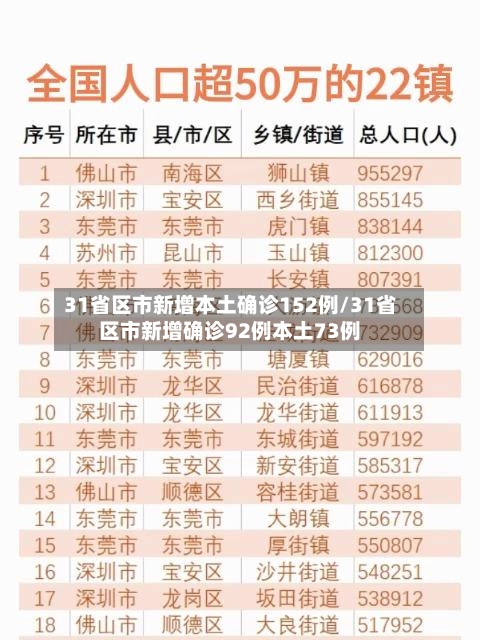 31省区市新增本土确诊152例/31省区市新增确诊92例本土73例-第1张图片
