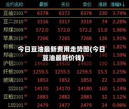 今日豆油最新费用走势图(今日豆油最新价钱)-第2张图片