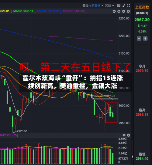 霍尔木兹海峡“重开”：纳指13连涨续创新高，美油重挫，金银大涨-第2张图片