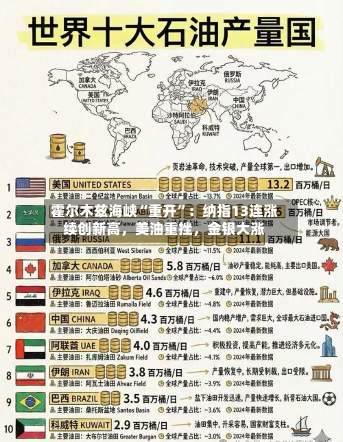 霍尔木兹海峡“重开	”：纳指13连涨续创新高，美油重挫	，金银大涨-第3张图片