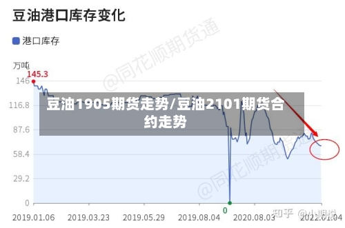 豆油1905期货走势/豆油2101期货合约走势-第1张图片