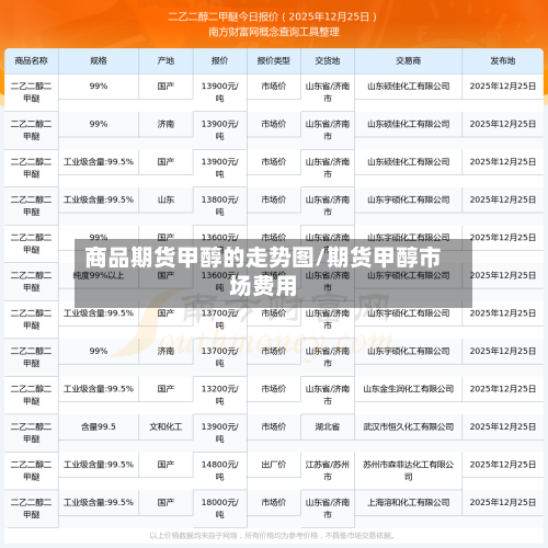 商品期货甲醇的走势图/期货甲醇市场费用-第2张图片