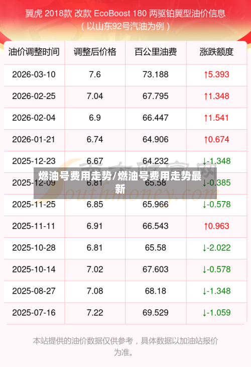 燃油号费用走势/燃油号费用走势最新-第2张图片