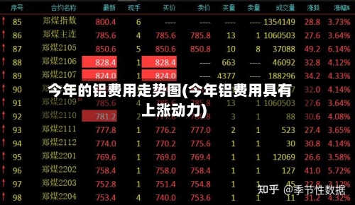 今年的铝费用走势图(今年铝费用具有上涨动力)-第1张图片