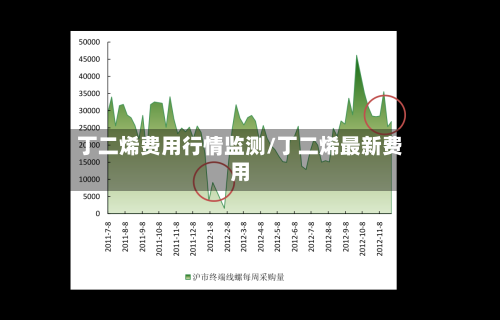 丁二烯费用行情监测/丁二烯最新费用-第1张图片