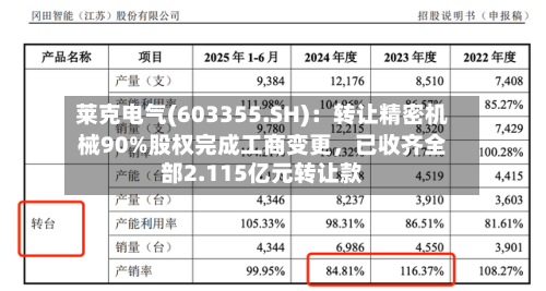 莱克电气(603355.SH)：转让精密机械90%股权完成工商变更，已收齐全部2.115亿元转让款-第2张图片