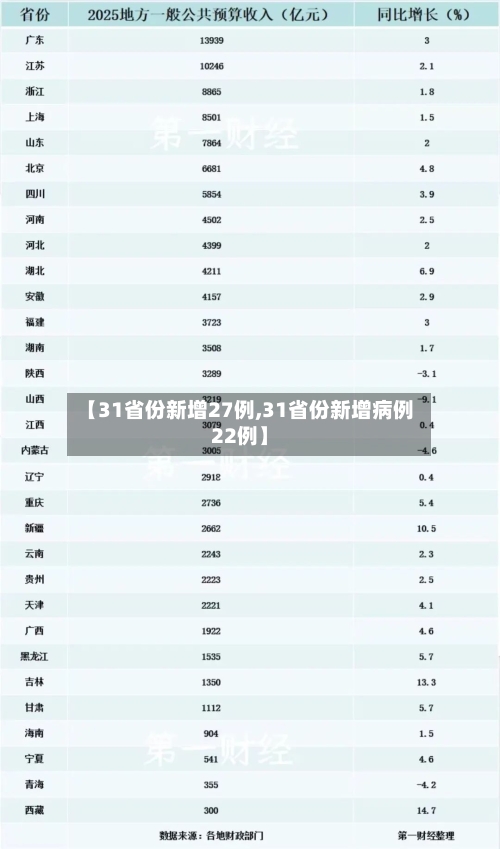 【31省份新增27例,31省份新增病例22例】-第3张图片