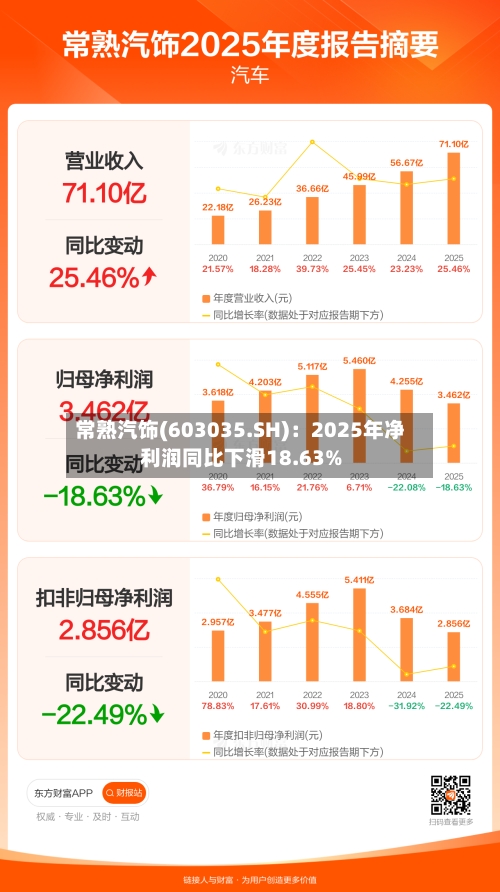常熟汽饰(603035.SH)：2025年净利润同比下滑18.63%-第1张图片
