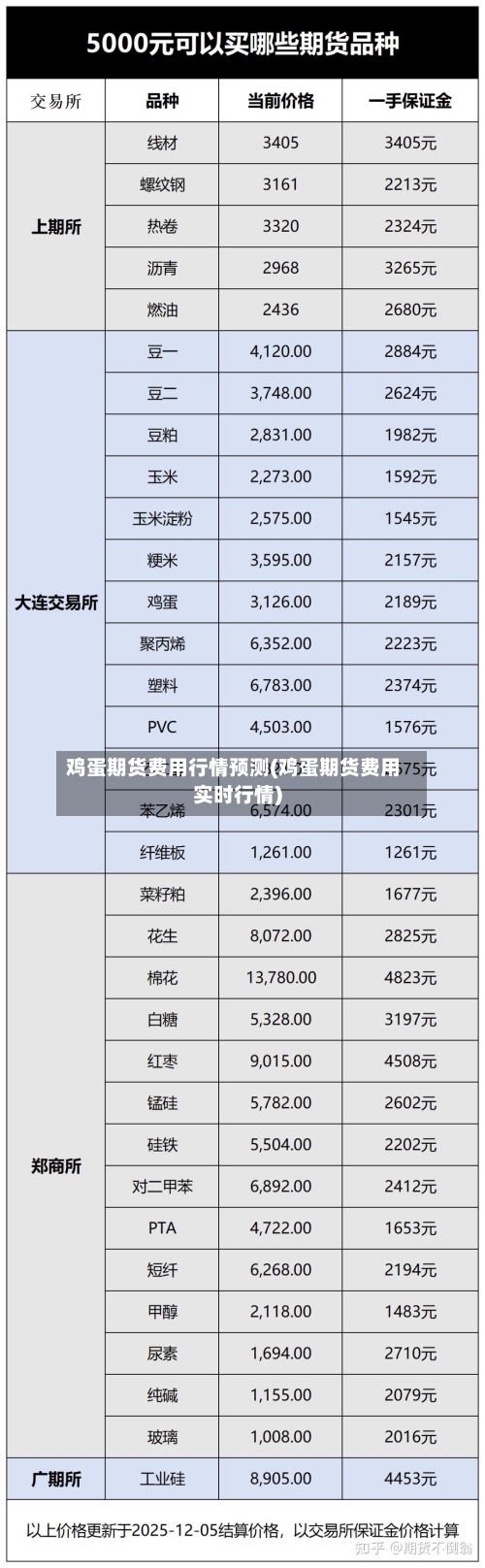 鸡蛋期货费用行情预测(鸡蛋期货费用实时行情)-第1张图片