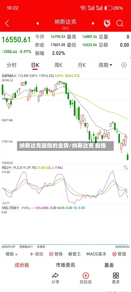 纳斯达克股指的走势/纳斯达克 股指-第1张图片
