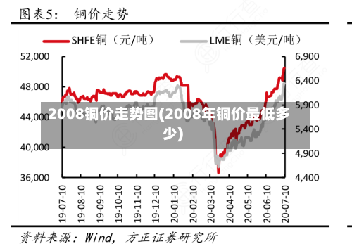 2008铜价走势图(2008年铜价最低多少)-第1张图片