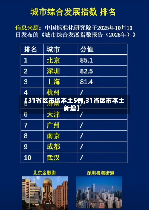 【31省区市增本土5例,31省区市本土新增】-第1张图片