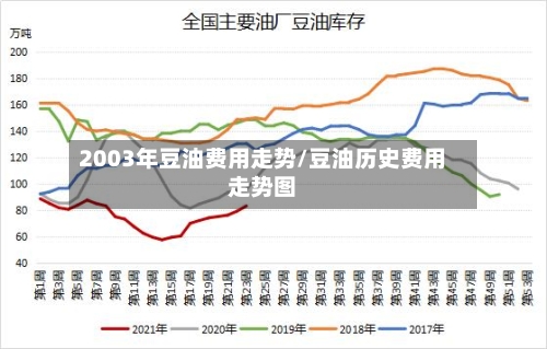 2003年豆油费用走势/豆油历史费用走势图-第1张图片